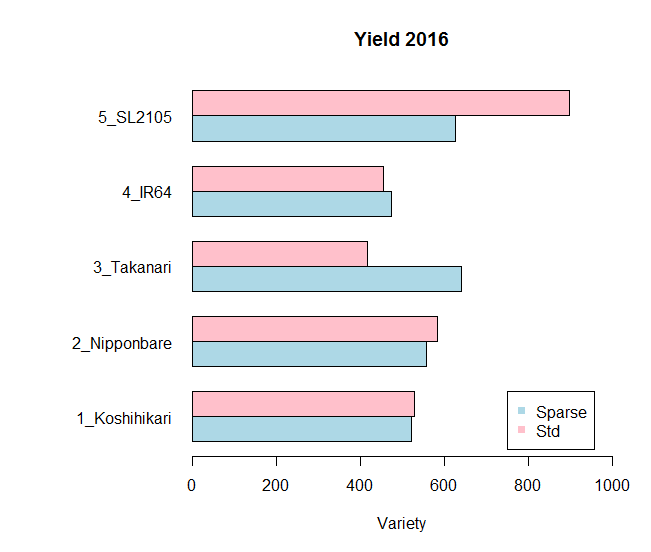 yield