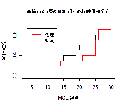 ノンパラメトリック検定