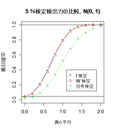 ノンパラメトリック検定